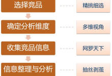 AIGC时代从新手到高手：B端竞品分析实战案例与技巧分享-5bei.cn大模型教程网